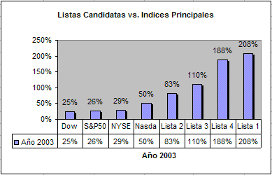 Rendimiento de las listas candidatas de la Bolsa de Valores de EE.UU. vs. los índices principales en al año 2003