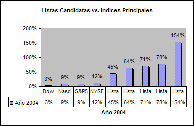 Rendimiento de las listas candidatas de la Bolsa de Valores de EE.UU. vs. los índices principales en al año 2004