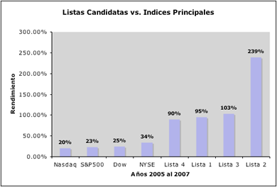 Rendimiento de las acciones de las listas candidatas del curso Maestria en Inversiones